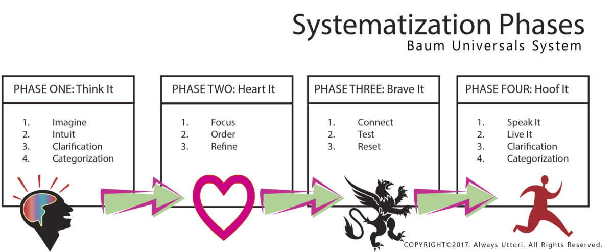 Mastermind Systematization Phases. Credit: Mechelle Avey. The INTJ Mastermind Series Part 4: The Systematization Toolkit. Alwaysuttori.com